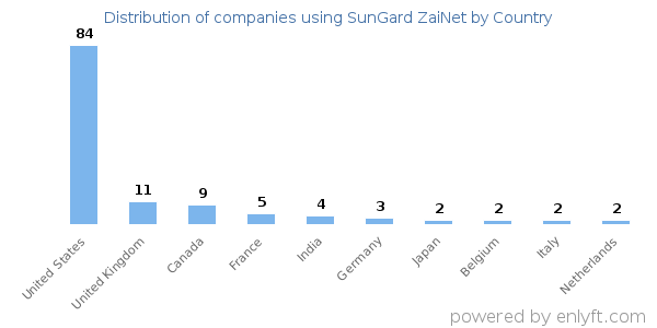 SunGard ZaiNet customers by country