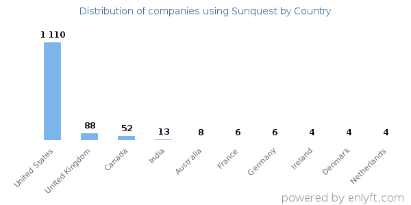 Sunquest customers by country