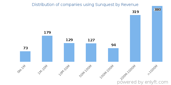 Sunquest clients - distribution by company revenue