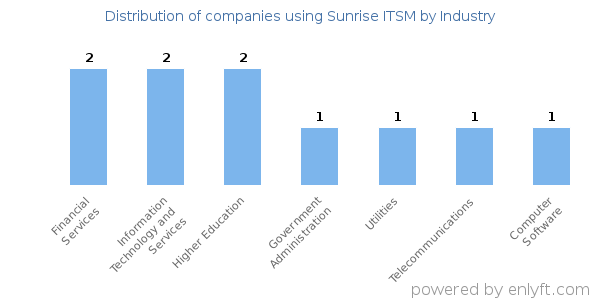 Companies using Sunrise ITSM - Distribution by industry