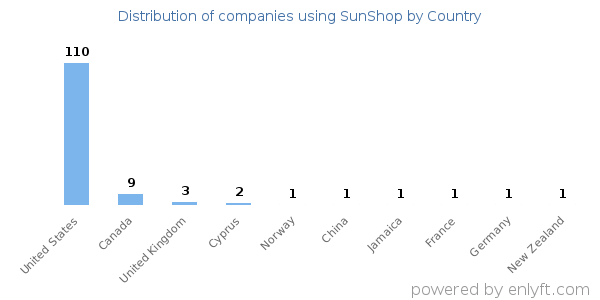 SunShop customers by country