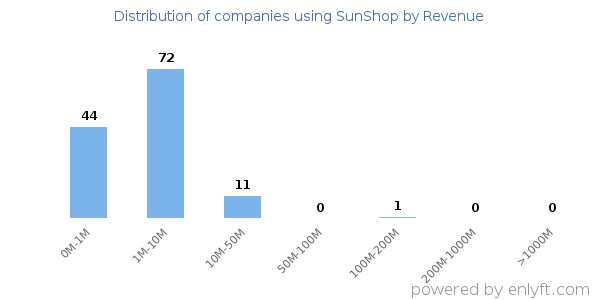 SunShop clients - distribution by company revenue