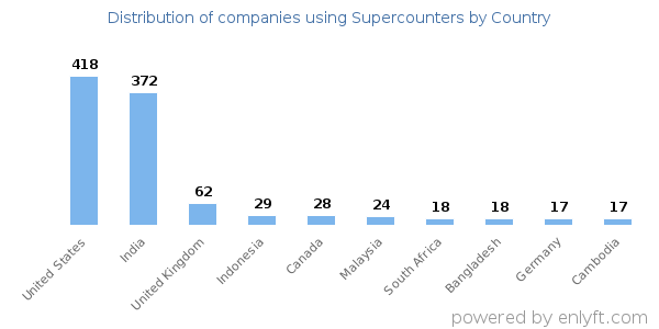 Supercounters customers by country