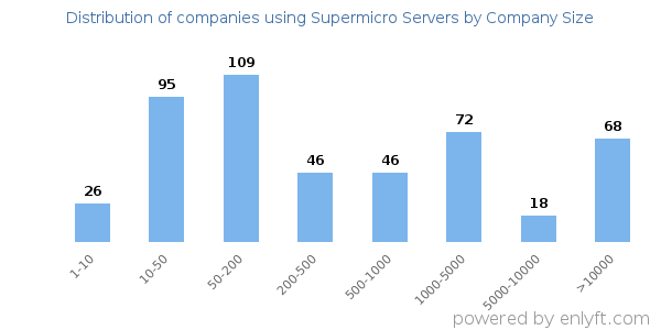 Companies using Supermicro Servers, by size (number of employees)