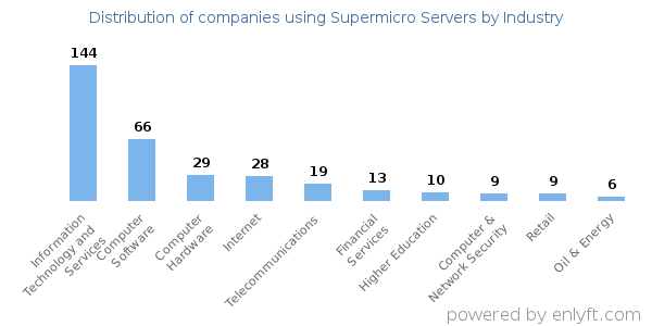 Companies using Supermicro Servers - Distribution by industry
