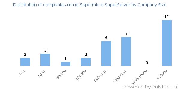 Companies using Supermicro SuperServer, by size (number of employees)