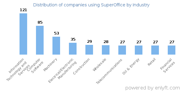 Companies using SuperOffice - Distribution by industry