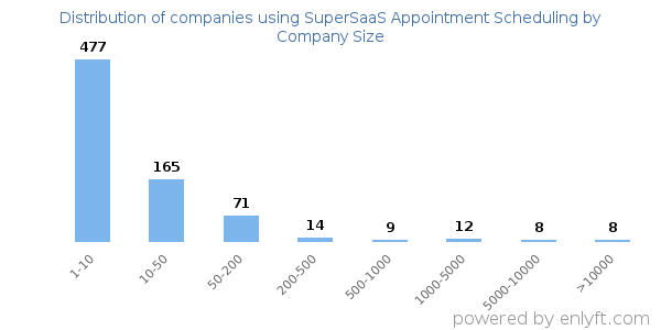 Companies using SuperSaaS Appointment Scheduling, by size (number of employees)