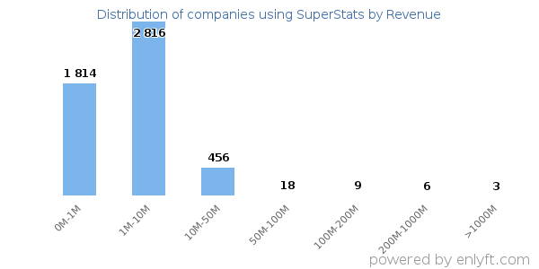 SuperStats clients - distribution by company revenue