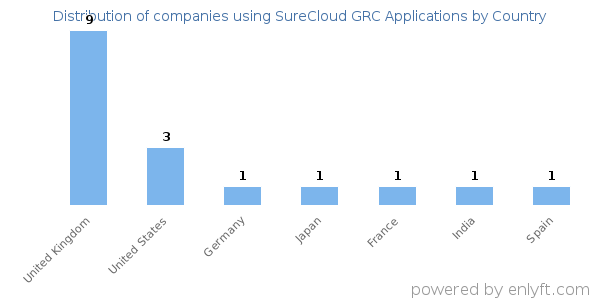 SureCloud GRC Applications customers by country