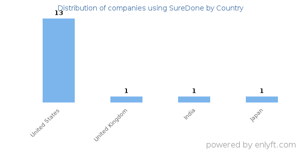 SureDone customers by country