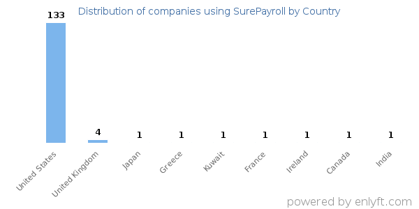 SurePayroll customers by country