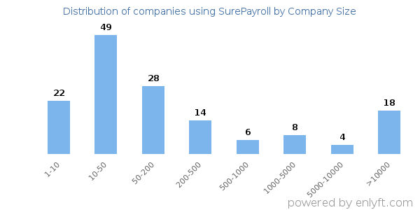 Companies using SurePayroll, by size (number of employees)