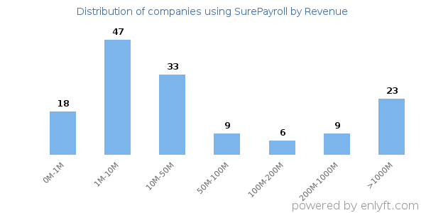 SurePayroll clients - distribution by company revenue