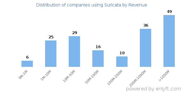 Suricata clients - distribution by company revenue