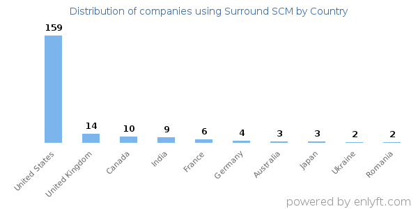 Surround SCM customers by country