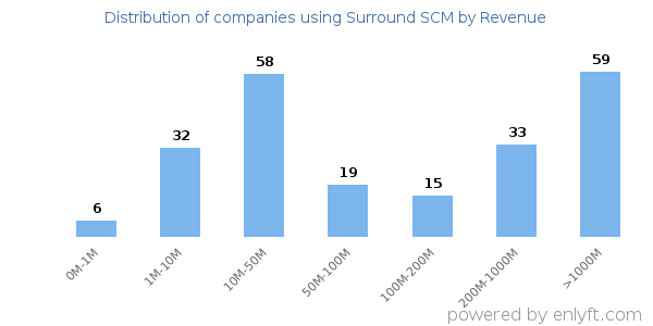 Surround SCM clients - distribution by company revenue