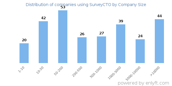 Companies using SurveyCTO, by size (number of employees)