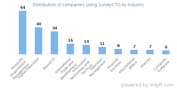 Companies using SurveyCTO - Distribution by industry