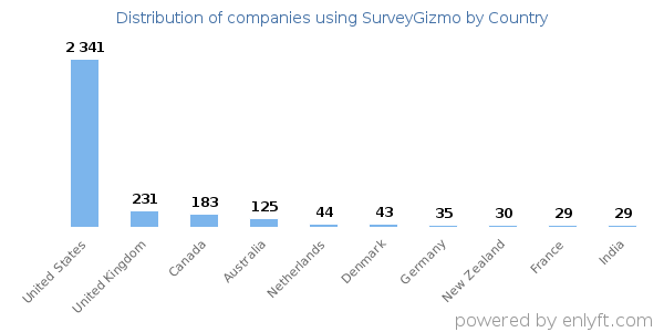 SurveyGizmo customers by country
