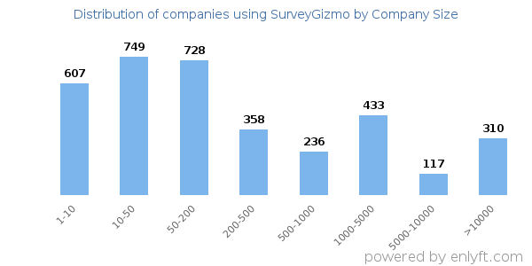 Companies using SurveyGizmo, by size (number of employees)
