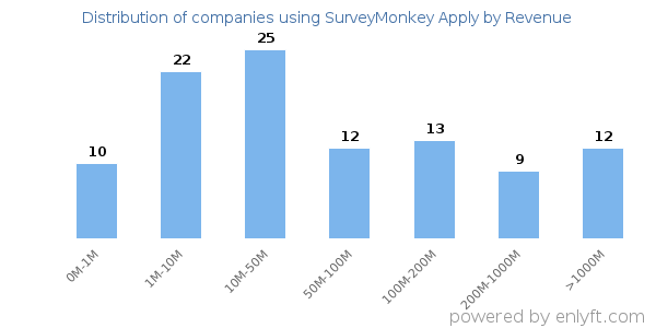 SurveyMonkey Apply clients - distribution by company revenue