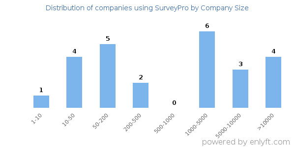 Companies using SurveyPro, by size (number of employees)