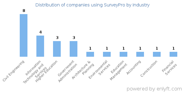 Companies using SurveyPro - Distribution by industry