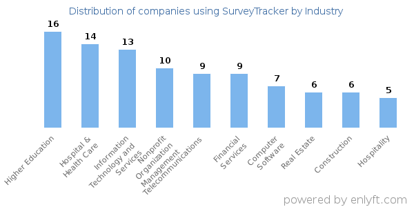 Companies using SurveyTracker - Distribution by industry