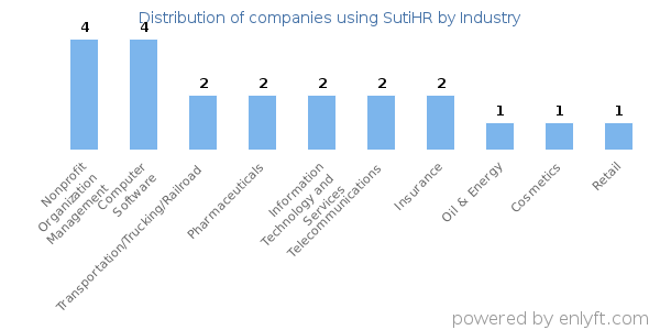 Companies using SutiHR - Distribution by industry