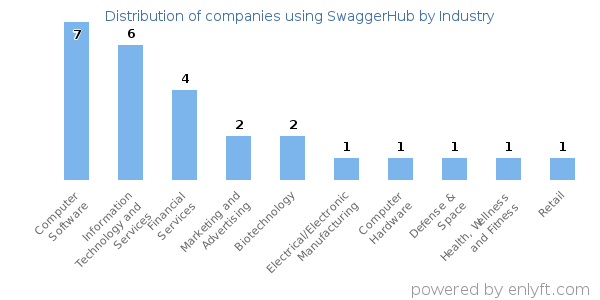 Companies using SwaggerHub - Distribution by industry