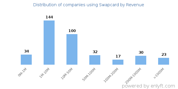 Swapcard clients - distribution by company revenue