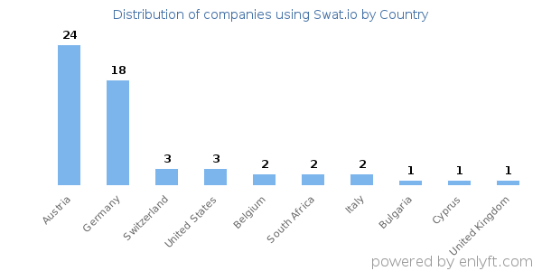Swat.io customers by country