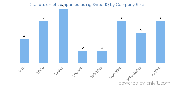 Companies using SweetIQ, by size (number of employees)