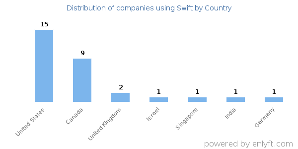 Swift customers by country