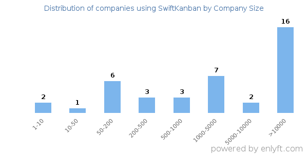 Companies using SwiftKanban, by size (number of employees)