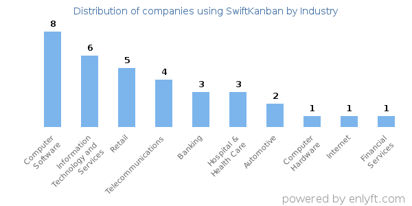 Companies using SwiftKanban - Distribution by industry