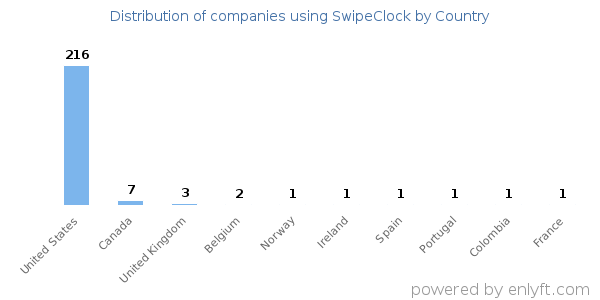 SwipeClock customers by country