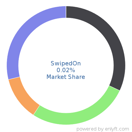 SwipedOn market share in Corporate Security is about 0.02%