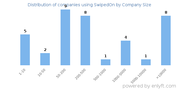 Companies using SwipedOn, by size (number of employees)