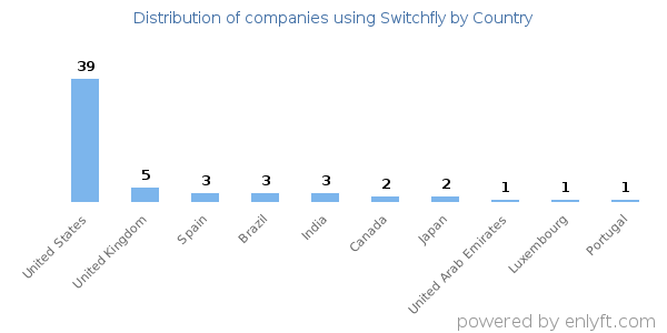 Switchfly customers by country