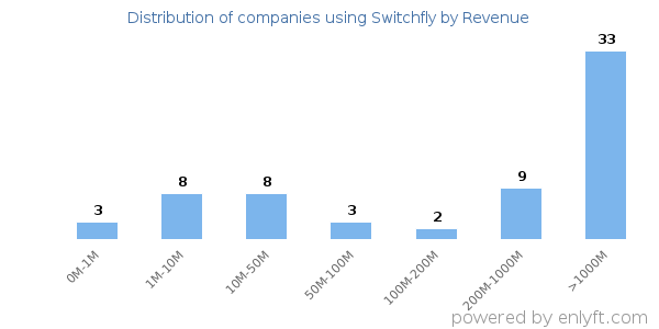 Switchfly clients - distribution by company revenue