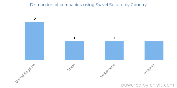 Swivel Secure customers by country