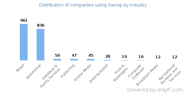 Companies using Swoop - Distribution by industry