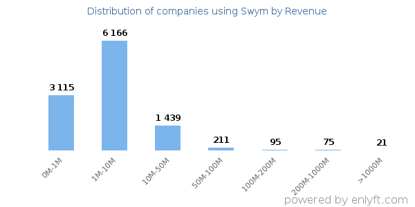 Swym clients - distribution by company revenue