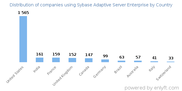Sybase Adaptive Server Enterprise customers by country