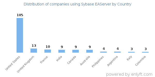 Sybase EAServer customers by country