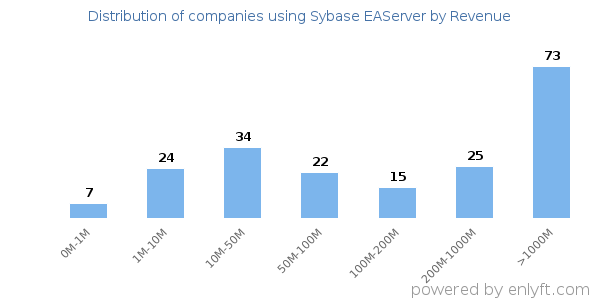 Sybase EAServer clients - distribution by company revenue