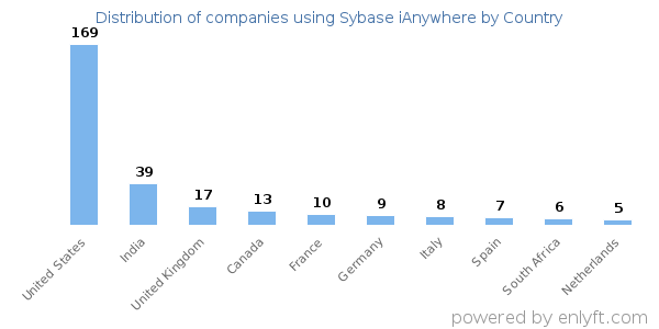 Sybase iAnywhere customers by country