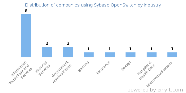 Companies using Sybase OpenSwitch - Distribution by industry